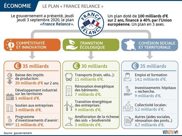 Dispositifs France Relance