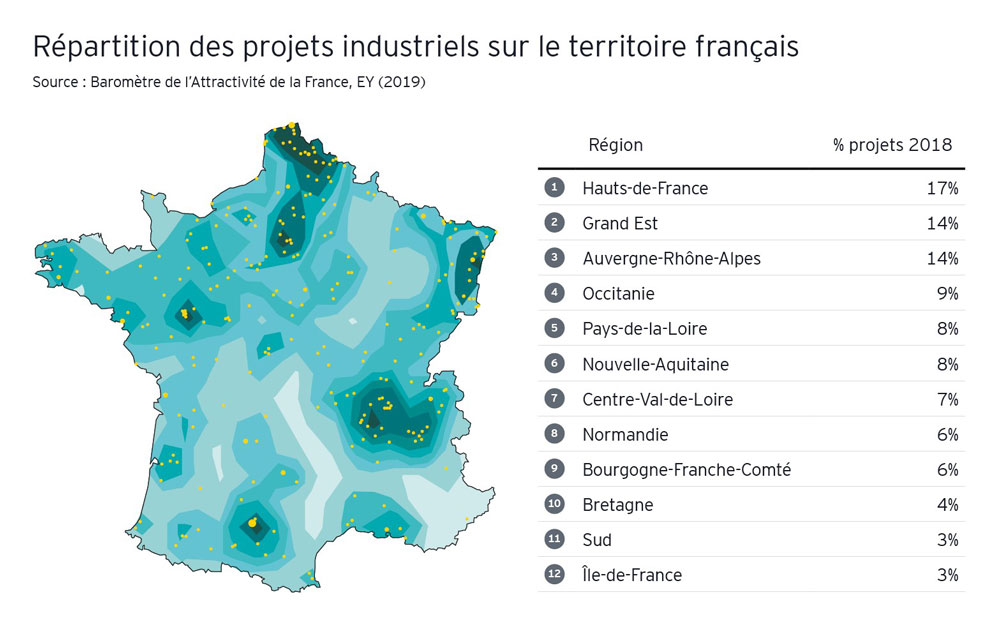 ATTRACTIVITÉ INDUSTRIELLE : LA FRANCE N°1 EN EUROPE