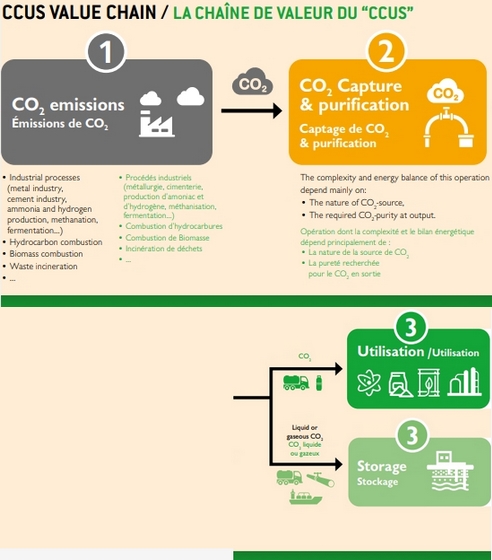 schéma valorisation co2 ccus