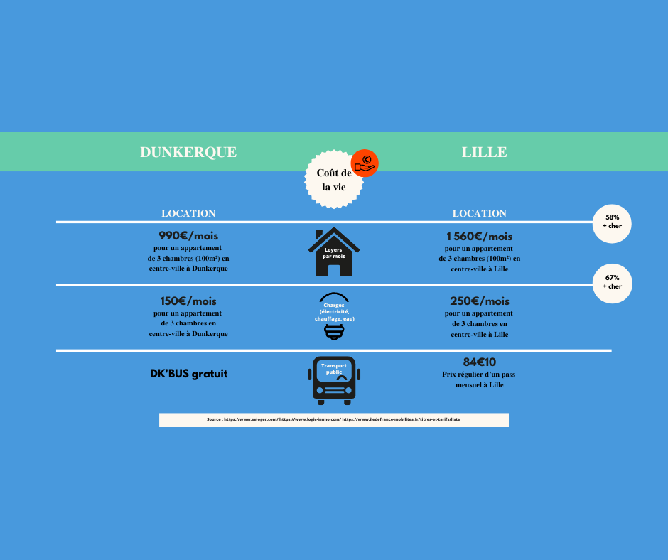 Se loger à Dunkerque