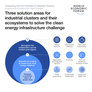 Transitioning Industrial Clusters Annual Report