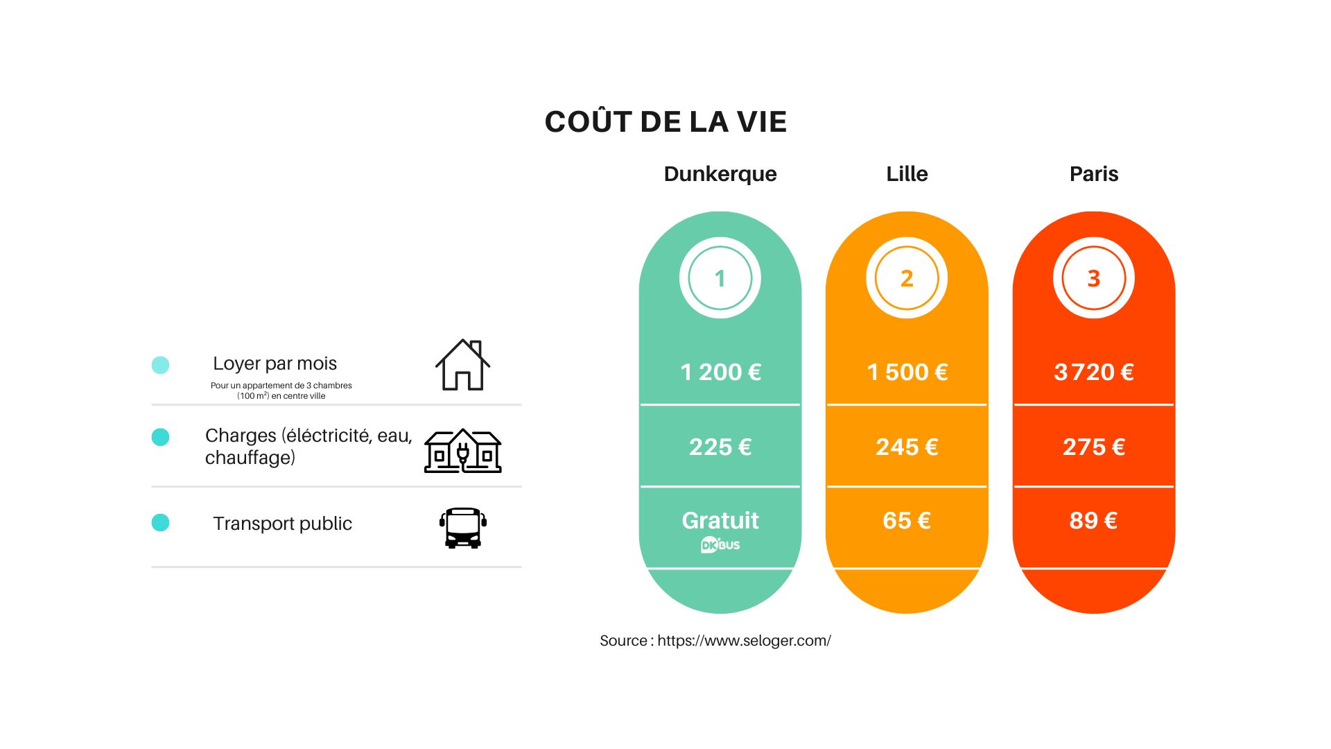 Se loger à Dunkerque