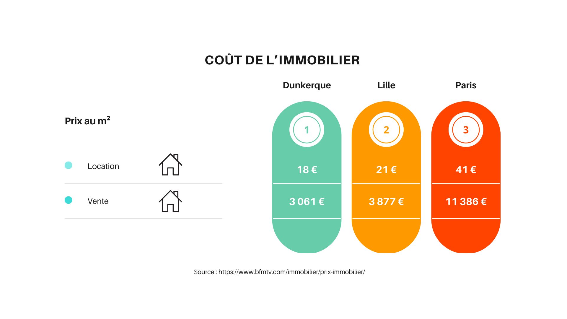 Se loger à Dunkerque