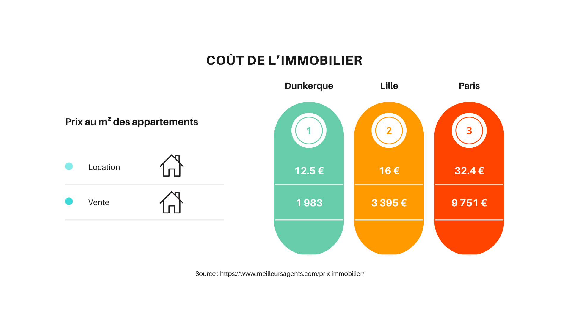 Se loger à Dunkerque